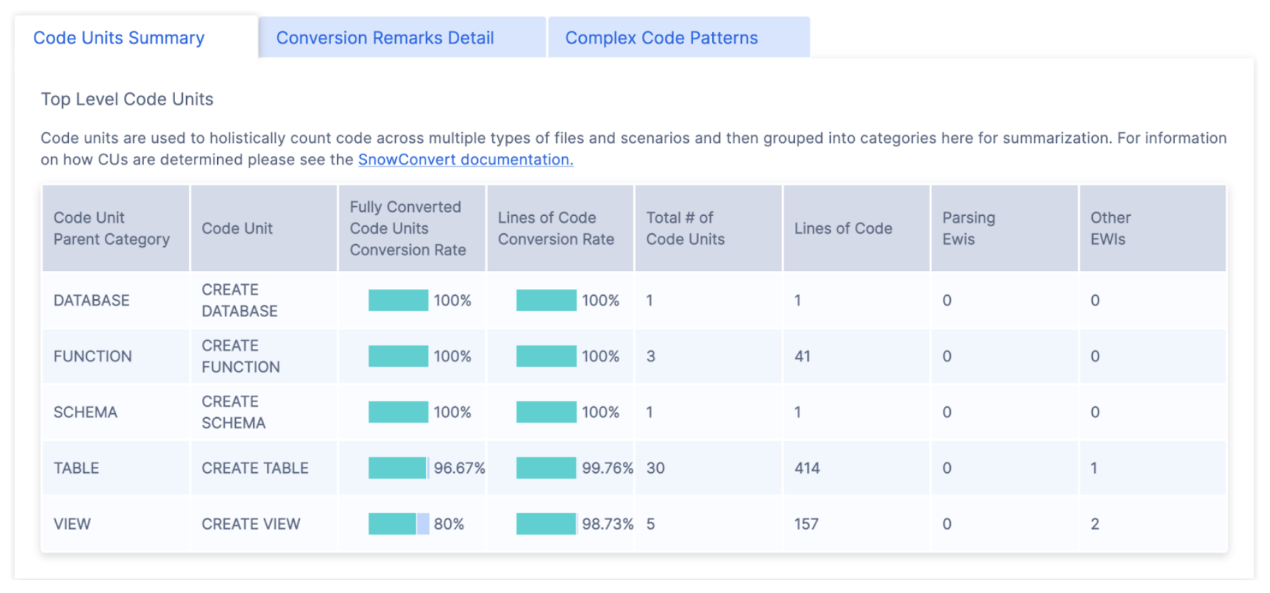 CodeUnitOverview