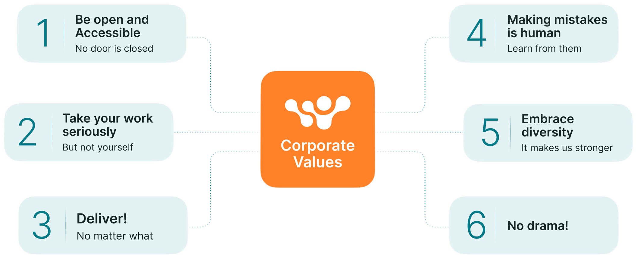 Corporate values