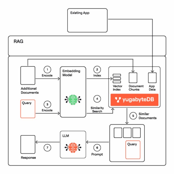 Yugabytedb AI RAG diagram Yugabytedb AI RAG diagram